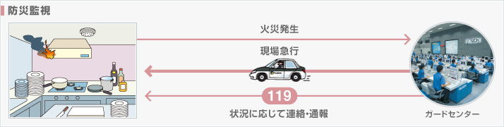 防災監視