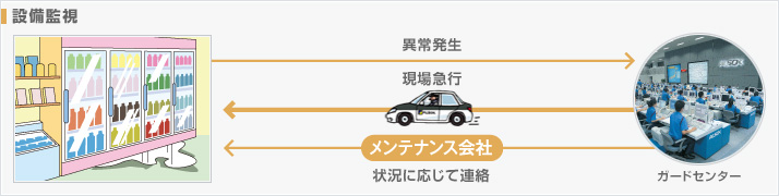 設備監視