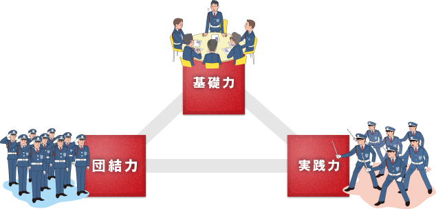 「基礎力」「団結力」「実践力」