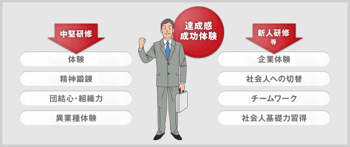 研修目的