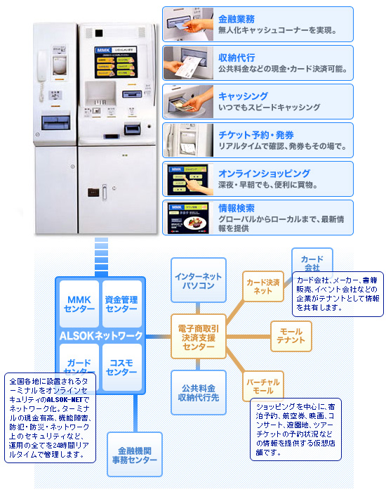 ALSOKのネットワークとノウハウが、MMK一元管理を実現します