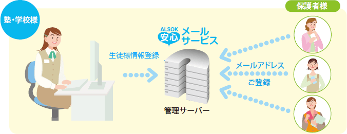 生徒様情報管理イメージ