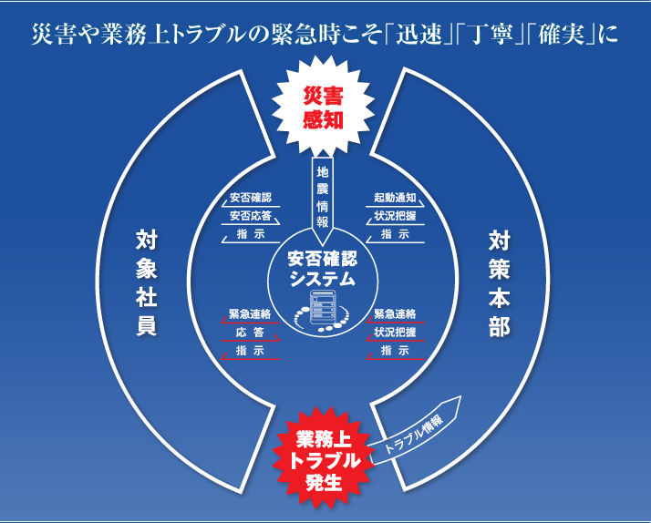 災害や業務上トラブルの緊急時こそ「迅速」「丁寧」「確実」に