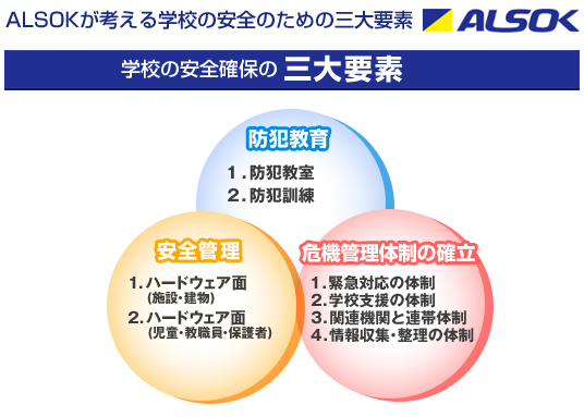 防犯コンサルティングSSTS 学校の安全確保の三大要素