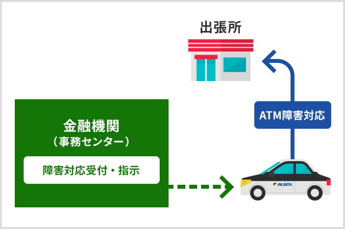 イラスト: ATMに障害があった場合、金融機関（事務センター）からALSOKに障害対応受付・指示をし、出張所に向かう様子