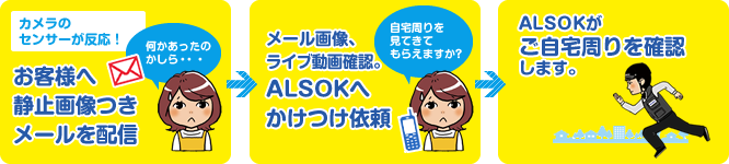 お客様へ静止画像つきメールを配信→メール画像、ライブ動画確認。ALSOKへかけつけ依頼→ALSOKがご自宅周りを確認します。