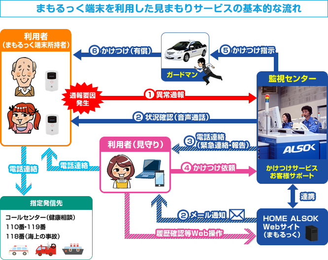 まもるっく端末を利用した見まもりサービスの基本的な流れ