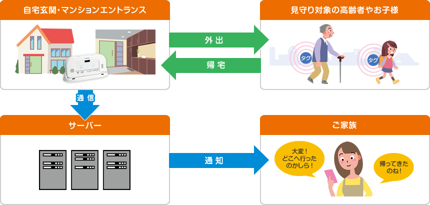 ご自宅の近くで… イメージ図