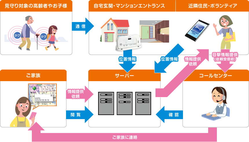 街の中で… イメージ図