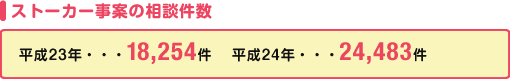 ストーカー事案の相談件数 平成23年・・・18,254件 平成24年・・・24,483件