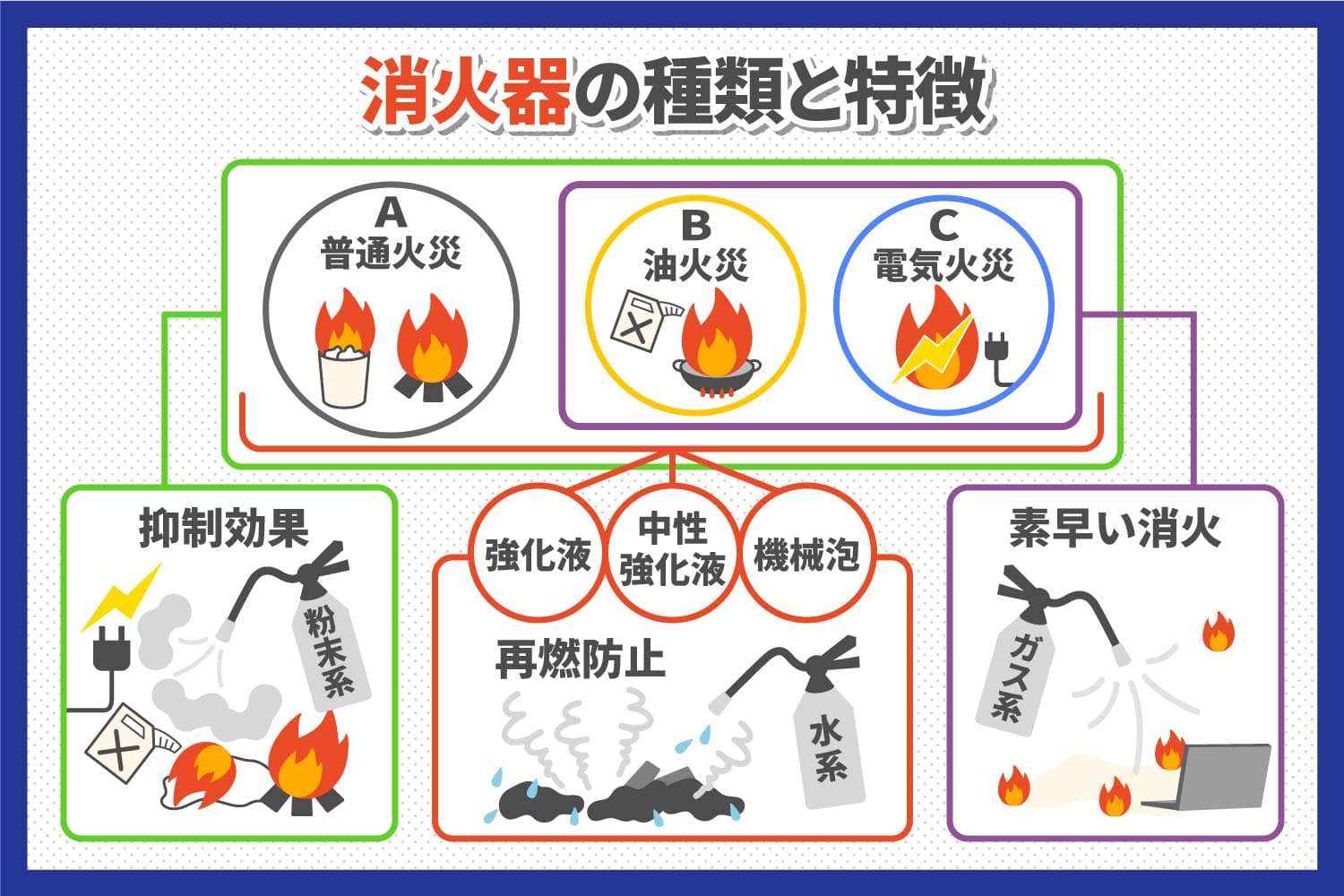 消火器の種類と特徴