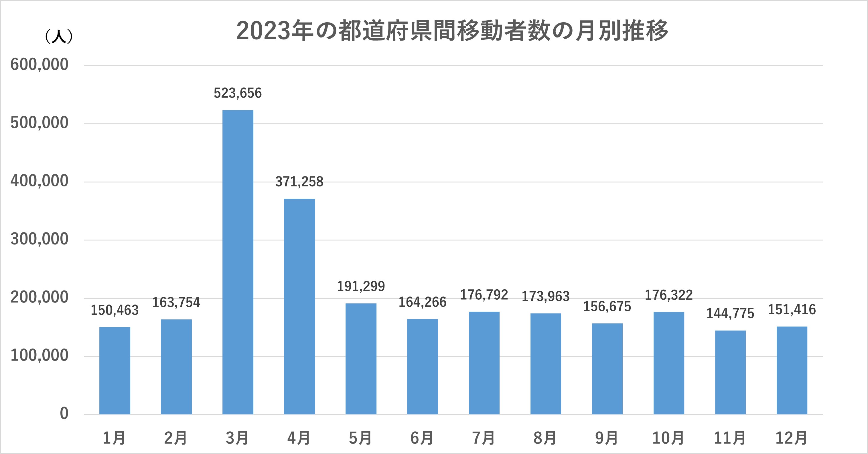 2023年の都道府県間移動者数の月別推移