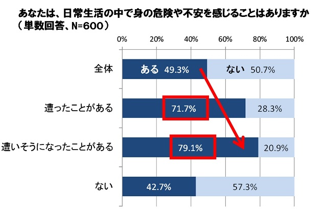 あなたは、日常生活の中で身の危険や不安を感じることはありますか