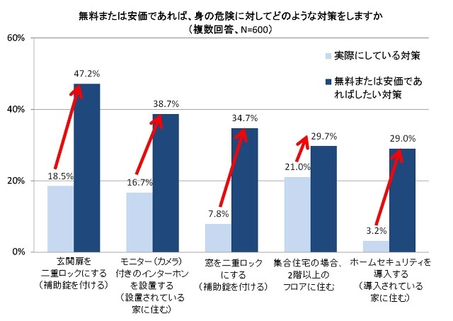 無料または安価であれば、身の危険に対してどのような対策をしますか