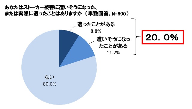 あなたはストーカー被害に遭いそうになった、または実際に遭ったことはありますか