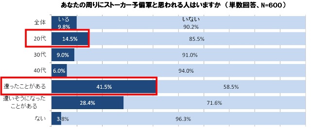 あなたの周りにストーカー予備軍と思われる人はいますか