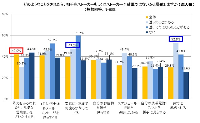 どのようなことをされたら、相手をストーカーもしくはストーカー予備軍ではないかと警戒しますか（恋人編）