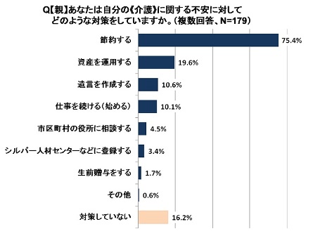 【親】あなたは自分の《介護》に関する不安に対してどのような対策をしていますか。