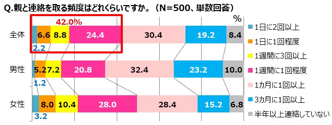 親と連絡を取る頻度はどれくらいですか