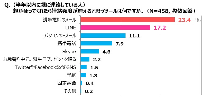 親が使ってくれたら連絡頻度が増えると思うツールは何ですか