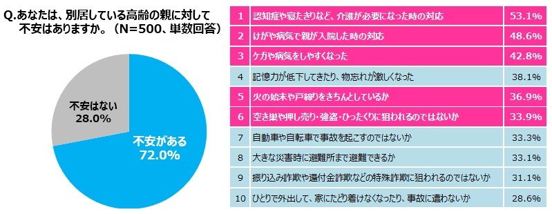 あなたは、別居している恒例の親に対して不安はありますか