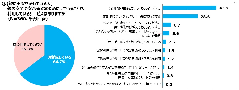 親の安全や安否確認のためにしていることや、利用しているサービスはありますか