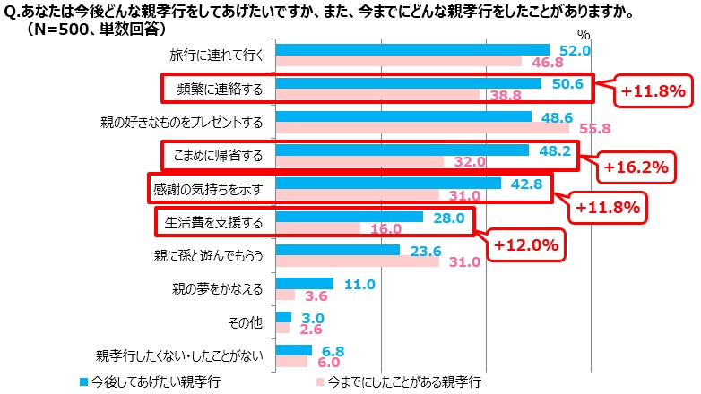 あなたは今後どんな親孝行をしてあげたいですか、また、今までにどんな親孝行をしたことがありますか