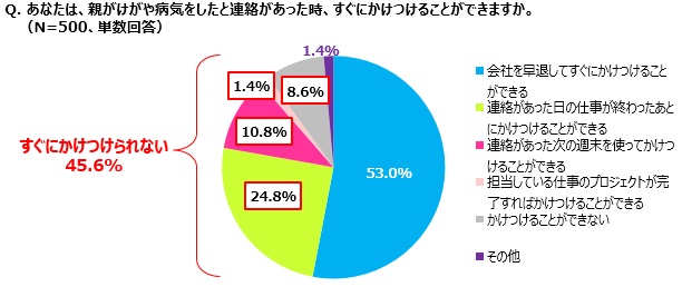 あなたは、おやあけがや病気をしたと連絡があった時、すぐにかけつけることができますか