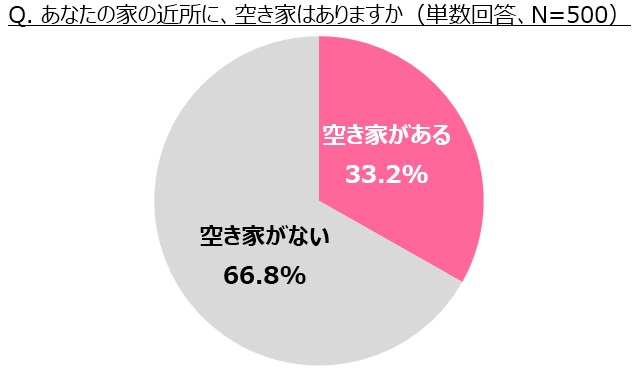 あなたの家の近所に、空き家はありますか