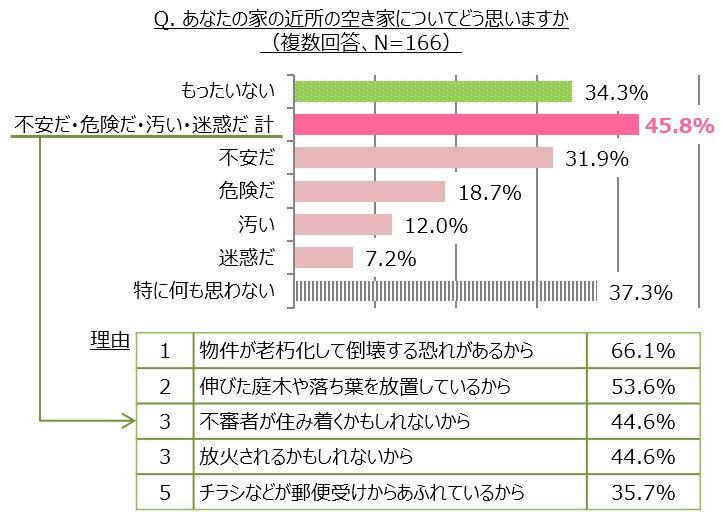 あなたの家の近所の空き家についてどう思いますか