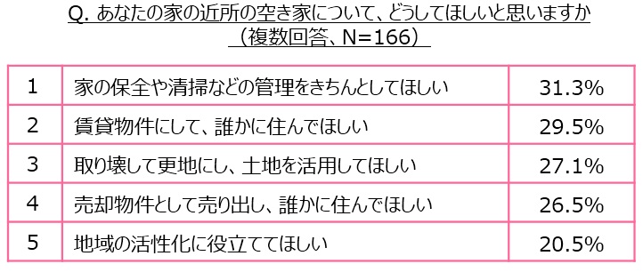 あなたの家の近所の空き家について、どうしてほしいと思いますか