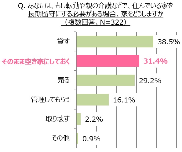 あなたは、もし転勤や親の介護などで、住んでいる家を長期留守にする必要がある場合、家をどうしますか