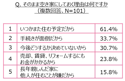 そのまま空き家にしておく理由は何ですか