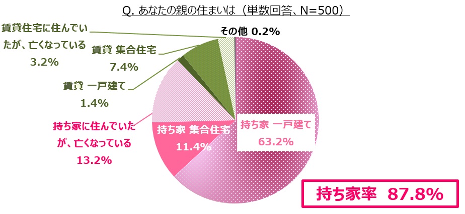 あなたの親の住まいは