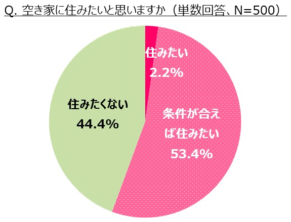 空き家に住みたいと思いますか