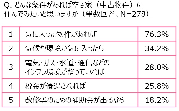 どんな条件があれば空き家（中古物件）に住んでみたいと思いますか