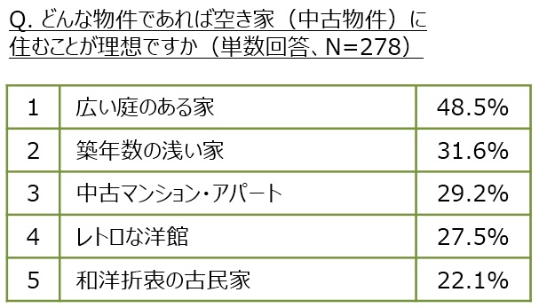 どんな物件であれば空き家(中古物件)に住むことが理想ですか