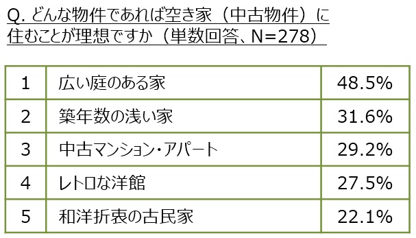 どんな物件であれば空き家（中古物件）に住むことが理想ですか