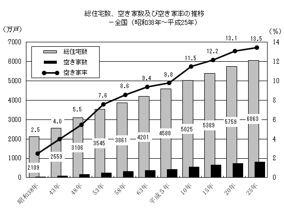 総住宅数、空き家数及び空き家率の推移