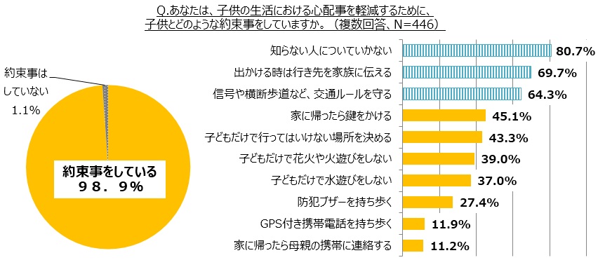 あなたは、子供の生活における心配事を軽減するために、子供とどのような約束事をしていますか