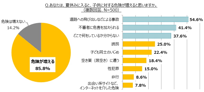 あなたは、夏休みに入ると、子供に対する危険が増えると思いますか