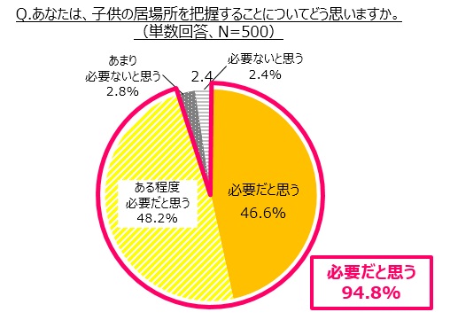 あなたは、子供の居場所を把握することについてどう思いますか