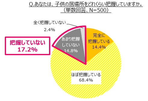 あなたは、子供の居場所をどれくらい把握していますか