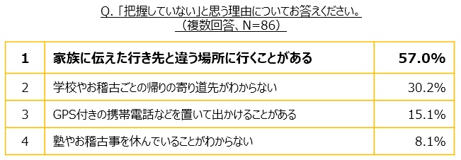 「把握していない」と思う理由についてお答えください