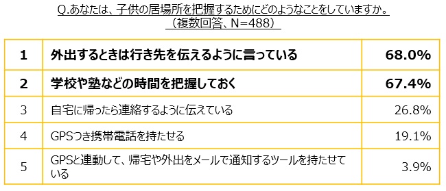 あなたは、子供の居場所を把握するためにどのようなことをしていますか