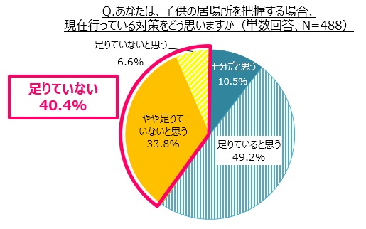 あなたは、子供の居場所を把握する場合、現在行っている対策をどう思いますか