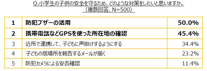 小学生の子供の安全を守るため、どのような対策をしたいと思いますか