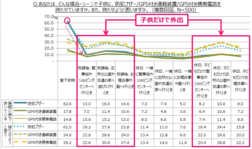 あなたは、どんな場合・シーンで子供に、防犯ブザー/GPS付き通報装置/GPS付携帯電話を持たせていますか。また、持たせようと思いますか