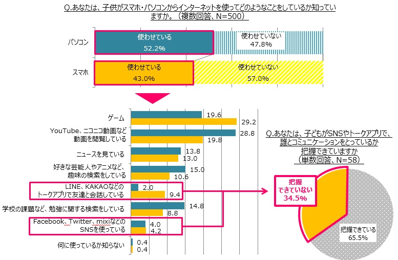 あなたは、子供がスマホ・パソコンからインターネットを使ってどのようなことをしているか知っていますか