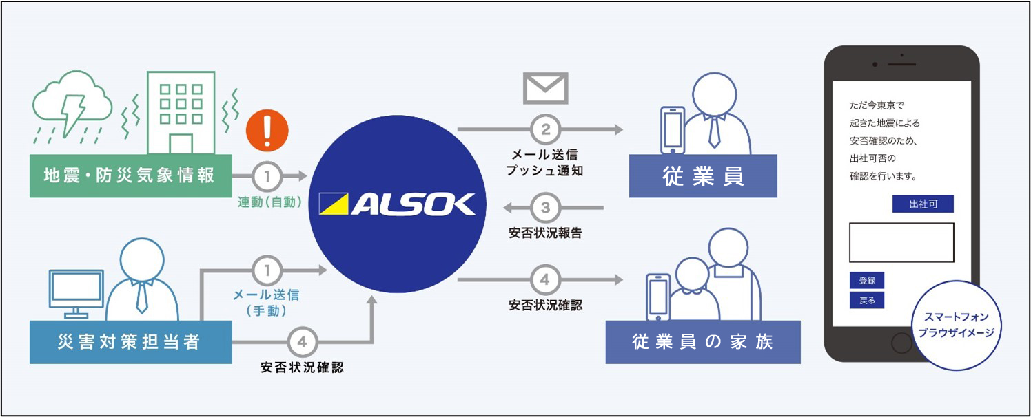 「ALSOK安否確認サービス（アプリ版）」のサービスイメージ
